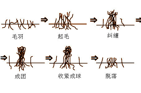 工作服起球過(guò)程