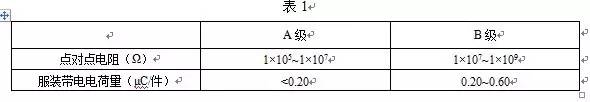 防靜電工作服標準