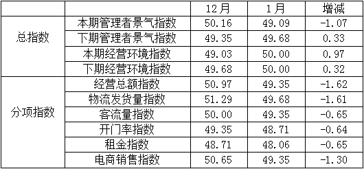 1月份全國紡織服裝專業(yè)市場管理者及商戶的各項景氣指數(shù)