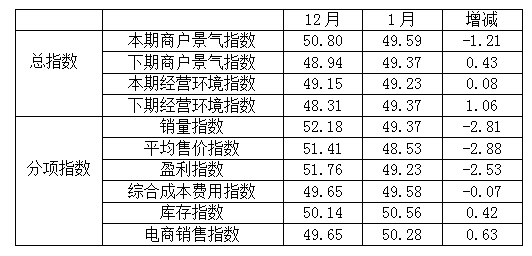 商戶指數(shù)一覽表