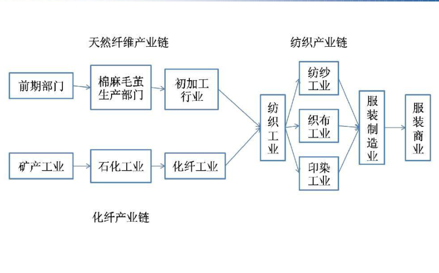服裝紡織行業(yè)產(chǎn)業(yè)鏈
