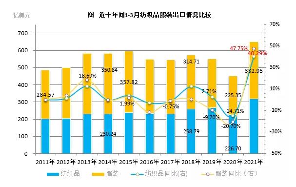近十年第一季度紡織品服裝出口情況比較