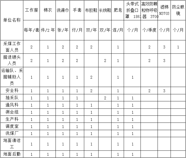 煤礦職工勞保用品發(fā)放標(biāo)準(zhǔn)
