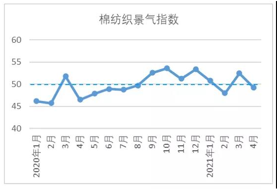 棉紡織行業市場景氣指數