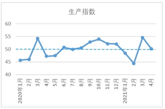 棉紡織行業生產指數