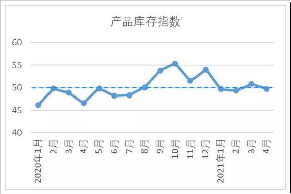 棉紡織行業產品庫存指數
