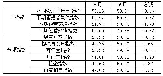 管理者景氣指數(shù)一覽表
