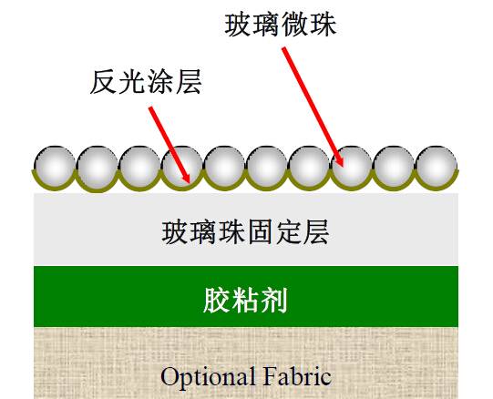 反光衣構成原理