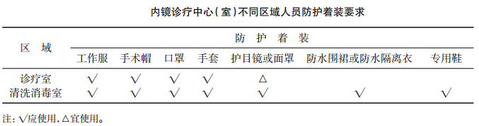 內(nèi)鏡室工作人員的著裝要求